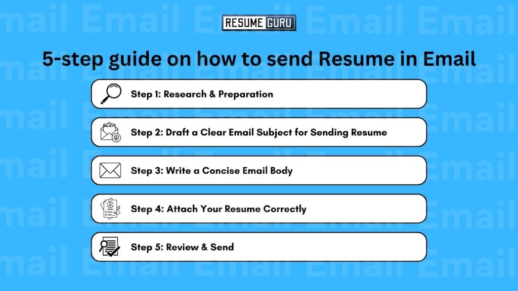 5-step guide on how to send Resume in Email
Step 1: Research & Preparation
Step 2: Draft a Clear Email Subject for Sending Resume
Step 3: Write a Concise Email Body
Step 4: Attach Your Resume Correctly
Step 5: Review & Send